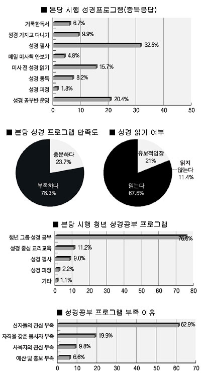 교구 신자 의식조사 분석 보고서